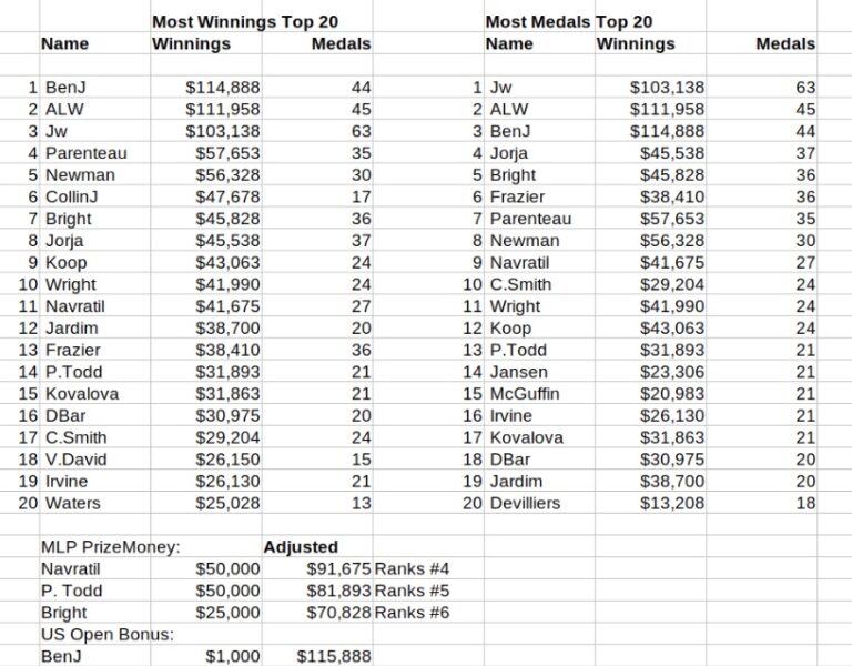 Pro Podium Prize Money Winnings NML Pickleball