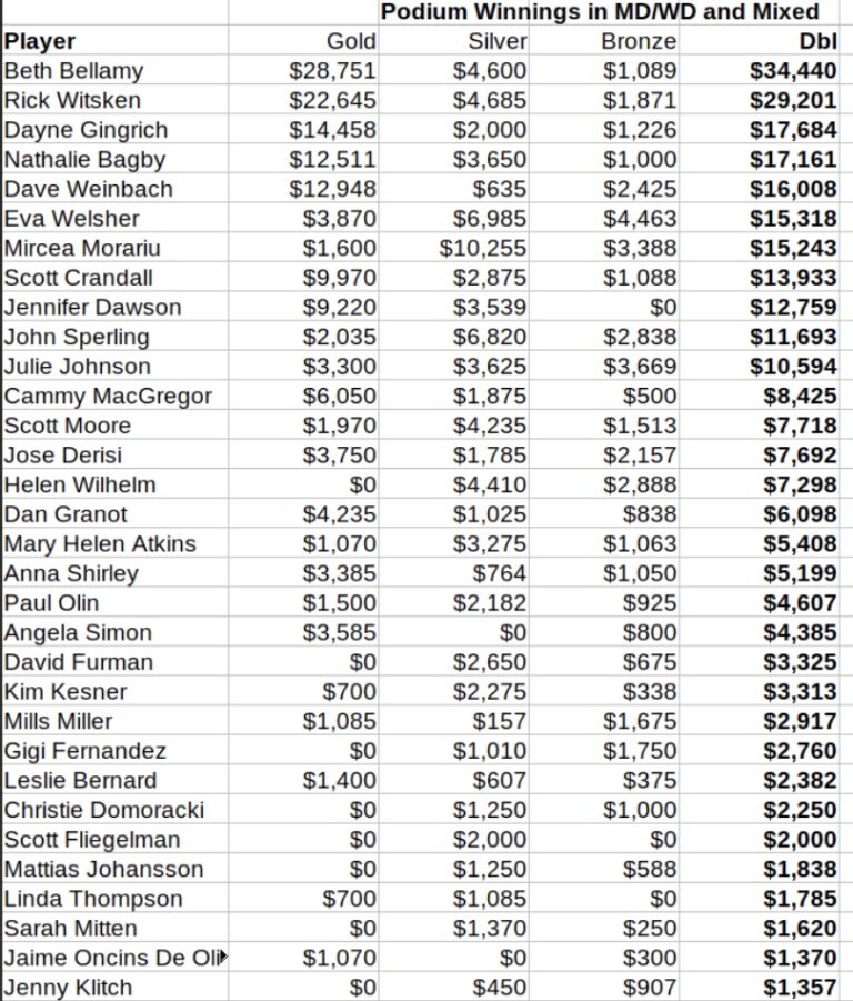 Senior Pro Podium Medal Counts and Prize Money Winnings NML Pickleball